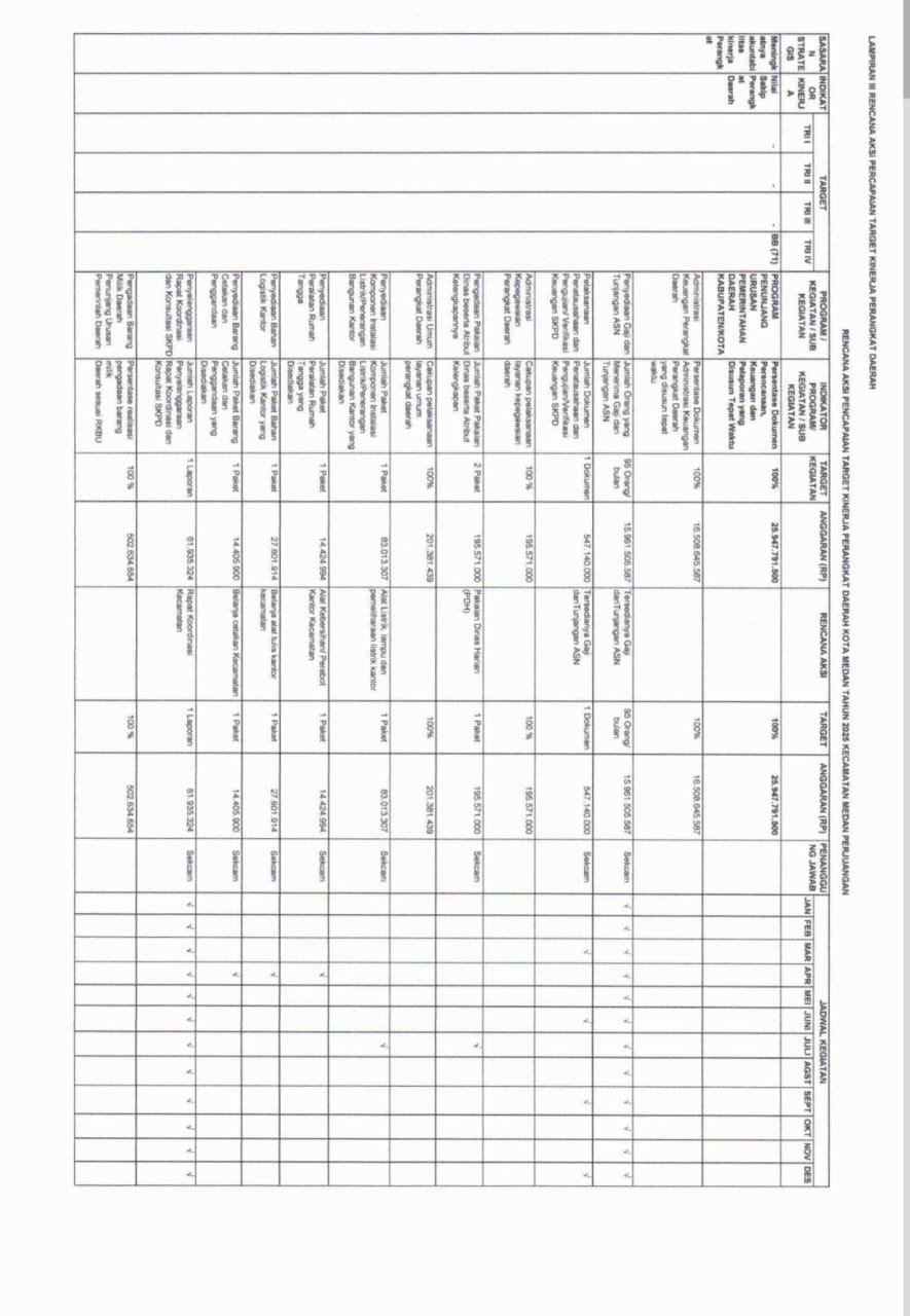 Rencana Aksi Kinerja Sasaran Tahun 2025 Kecamatan Medan Perjuangan