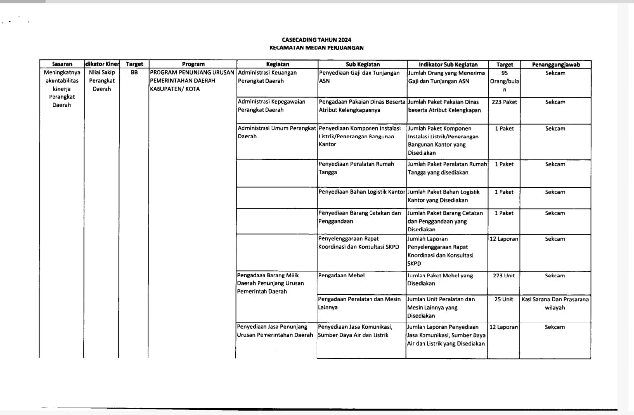 CASECADING TAHUN 2024 KECAMATAN MEDAN PERJUANGAN