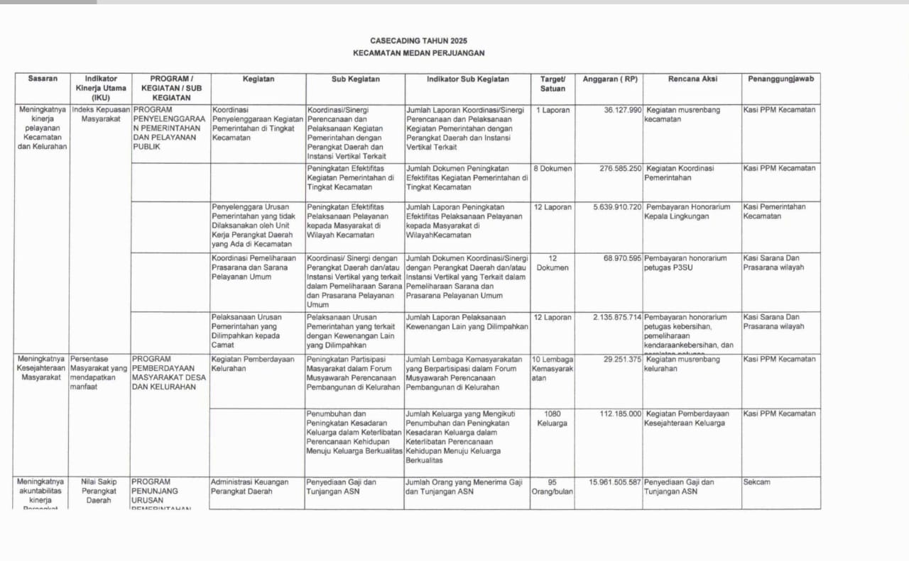 CASECADING TAHUN 2025 KECAMATAN MEDAN PERJUANGAN